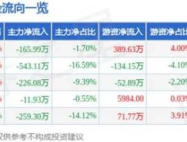 南风股份300004 三水上市公司有哪些？