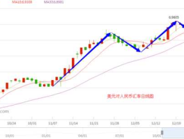 2017年美元汇率 2019年美元汇率是多少？