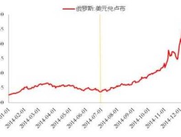 俄乌战争以来卢布贬值了多少（卢布贬值了多少倍）