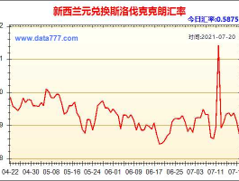 新西兰元走势分析（新西兰元兑人民币走势？）