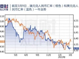 澳元兑换人民币汇率分析走势（澳元兑换人民币汇率分析走势图表查询最新）