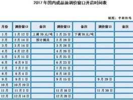 中国石油价钱，中国石油多少元一桶？