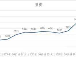 重庆房价走势（重庆房价走势最新消息）