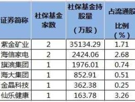 社保救股市（社保持有股票跌幅最大有哪些）