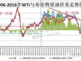 布伦特原油期货价格行情，原油里的wti和布伦特是什么意思？