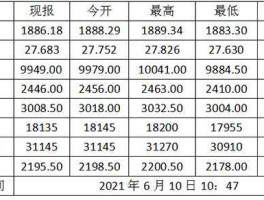 伦敦金价格 伦敦金怎么换算回国内现货黄金？