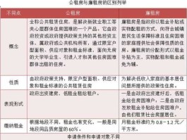 公租房和廉租房的区别（廉租房和公租房有哪些区别？）