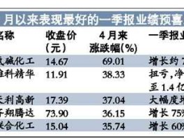 业绩预增股，一季报预增是什么意思？