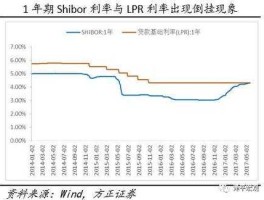 shibor利率的作用和意义(shibor和lpr存在的意义是什么)