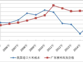 大米的价格 谁知道80年到08年每年的大米价格？