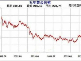 上海黄金价格走势(上海黄金价格走势图及价格表)