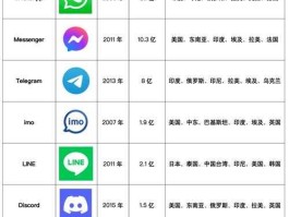 社交巨头Line计划于明年初推出基于区块链的30款迷你Dapp