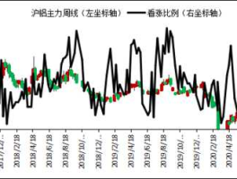 沪铝，沪铝和伦铝走势为什么不一样？