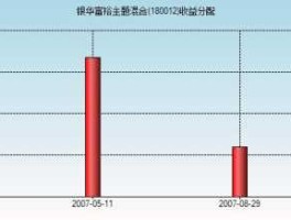 180012银华富裕（180012银华富裕基金净值）