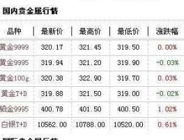 上海黄金交易所今日金价(上海黄金交易所今日金价金投网)