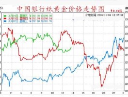中行纸黄金（中行纸黄金价格走势图中国站长之家）