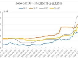 化肥价格行情（沃力源大量元素水溶肥料价格行情？）