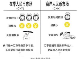 离岸人民币？什么叫离岸人民币？