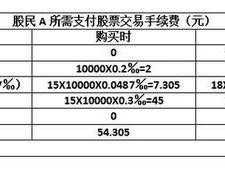 股指期权的交易手续费是多少（股指期权手续费怎么收取）