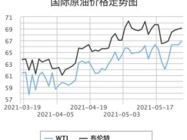 2021较2020年国际油价走势图(2020年国际油价分析)