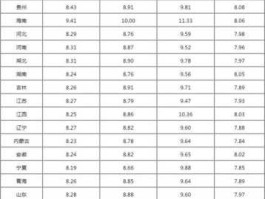 2022油价历史调价表(2022年各月油价一览表)
