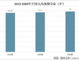 中国人均预期寿命增加近1岁 到2035年我国人均预期寿命将提高到？