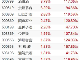 金种子酒股票，贵州茅台、五粮液、酒鬼酒、泸州老窖、洋河股份、山西汾酒、沱牌舍得、金种子酒，哪只表现更好些？