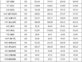 工商银行外汇牌价最新（美国英国韩国日本德国法国俄罗斯的货币单位和外汇汇率是多少？）