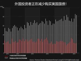 减持美国国债？美债是怎样抛售的？