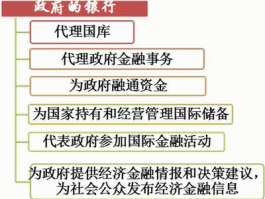 中央银行业务，中央银行有哪些职能分别具体又是如何发挥的？