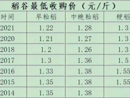 水稻价格行情 湖南稻谷最低收购价？