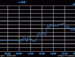伦敦股市实时行情（伦敦lme实时行情哪里看？）