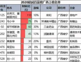 润建通信（2021年广西富豪榜？）