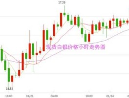 白银国际价格走势行情（白银国际价格最新价格）