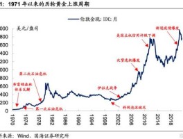 2013年黄金价格走势图，13年的金价是多少？