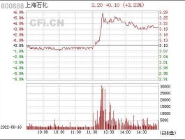 2022年上海石化股目标价（上海石化现在股价多少）