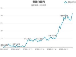 日元对美元汇率一度跌至142（日元对美元汇率一度跌至1425）