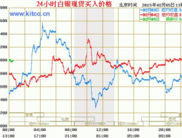 中国工商银行纸白银价格走势图（工商银行纸白银的价格走势图）