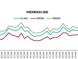 信心指数（IBD消费者信心指数是什么意思？）