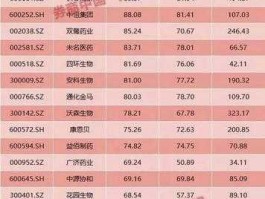 000661股票？医药板块前十的股票？