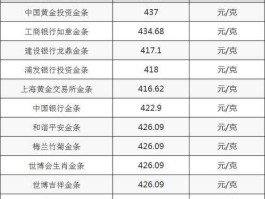 金条价格走势？2022年黄金会跌到300一克吗？