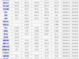 中国外汇牌价今日价格(外汇牌价今日价格查询)