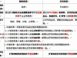 财政政策工具（货币政策和财政政策有什么区别？请给我举个例子？）