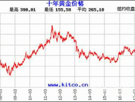 国际黄金期货价格？中金黄金金条价格？