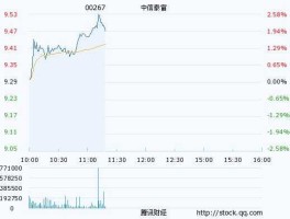 中信泰富股市行情（中信泰富股市行情分析）