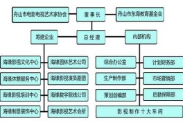 影视公司，影视传媒公司最基本的人员构成？