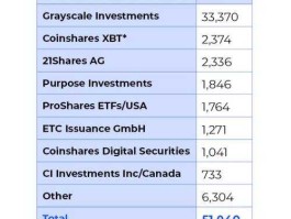 CoinShares：上周数字资产投资产品净流入 31.3 亿美元