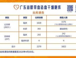 脐带血库？广东省脐带血库靠谱吗？