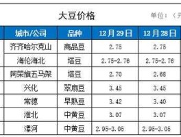 今日大豆价格？今日黑龙江黄豆价格是？