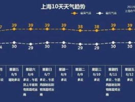 上海连续酷暑（上海历年高温天数查询？）